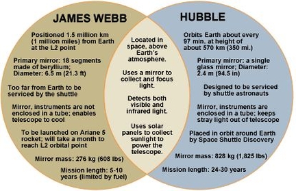 Tableau comparatif Hubble / JWST