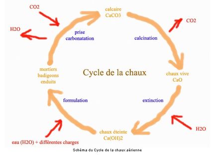Cycle de la chaux