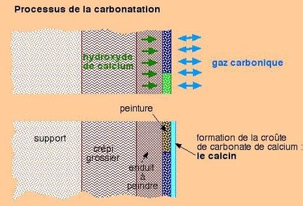 Carbonatation