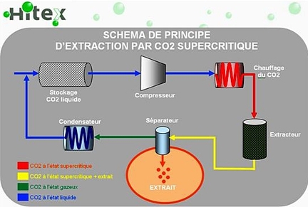 Schéma de principe d'extraction par CO2 supercritique
