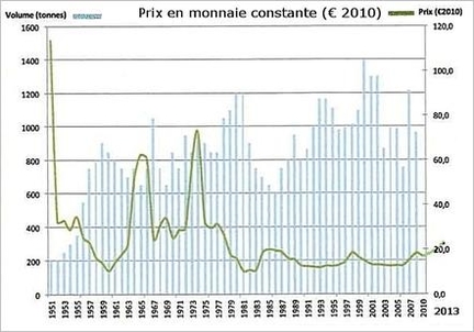 Prix du lavandin en monnaie constante (€ 2010)de 1951 à 2010