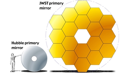 Taille comparative du miroir principal de Hubble et de JWST