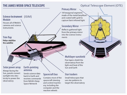 Description du JWST