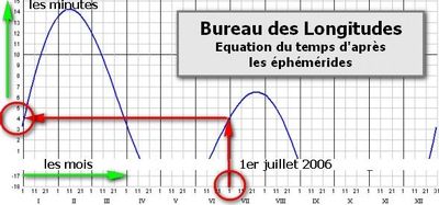 Lecture de l'quation du temps