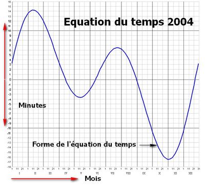 Equation du temps