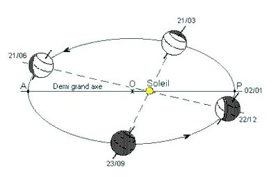 Orbite de la Terre