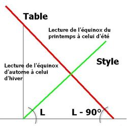 table quatoriale