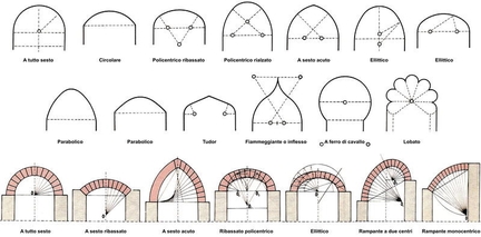 Abbaye Saint-Hilaire, monument historique class des XIIe et XIIIe sicles, premier btiment conventuel carme (XIIIe sicle) du Comtat Venaissin (1274-1791) - Mnerbes - Vaucluse - Types d'arcs