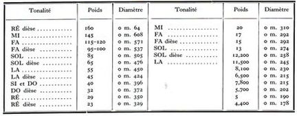 Cloches : tonalits-poids-diamtres