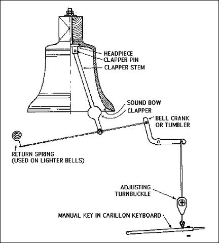 Principe du mcanisme d'un carillon