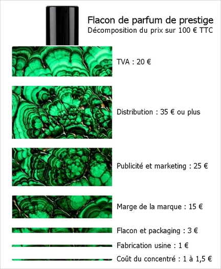 Flacon de parfum de prestige - Dcomposition du prix sur 100 € TTC