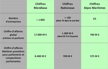 Fragrances pour industries de parfumage - Chiffres en millions d'euros donns pour l'anne 2011