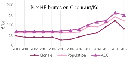 Prix huiles essentielles en € courant/kg de 2000  2012