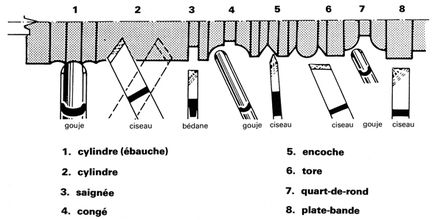 Formes et outils