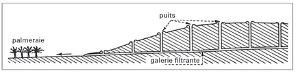 Principe d'une galerie filtrante et de ses puits