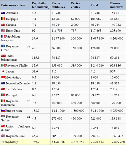 Bilan chiffr des pertes humaine, militaires et civiles, de la Premire Guerre mondiale