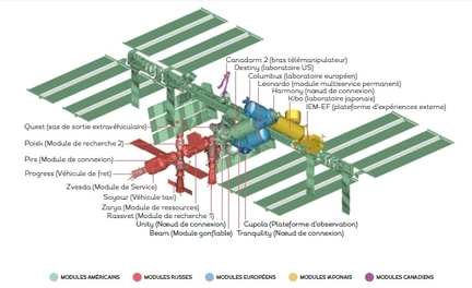 Station spatiale internationale, en abrg SSI ou ISS, un Lego de 400 tonnes