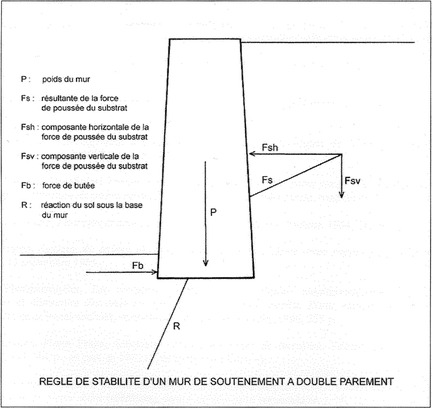 Rgle de stabilit d'un mur en maonnerie de pierre sche  double parement