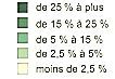 Part de la surface agricole utile dans la superficie des cantons (anne 2000) - lgende