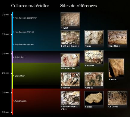 Chronologie de l'art parital