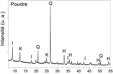 Analyse d'ocre en poudre par diffractomtrie de rayons X