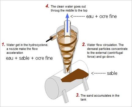 Principe d'un hydrocyclone