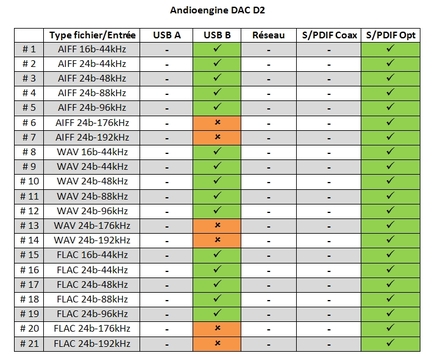 Transmetteur audio D2 de la st Audioengine - formats reconnus