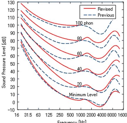 Equal-Loudness Level Contours (ISO 226)