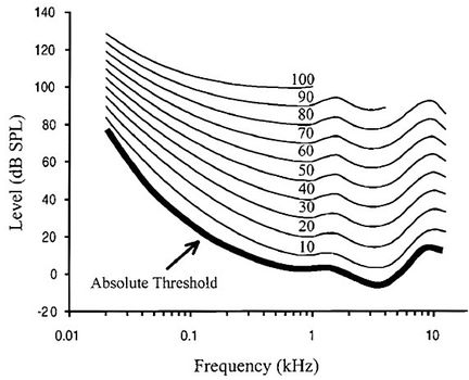 Equal loudness contours