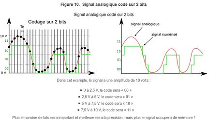 Signal analogique cod sur 2 bits